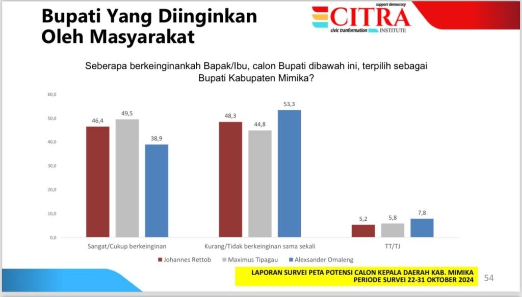 Statistik hasil survei dari Citra Institute. (Foto: Istimewa/Tim MP3)