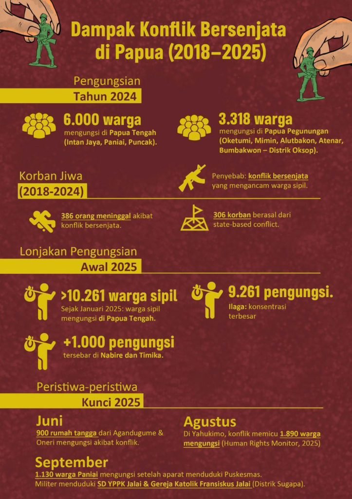 Grafis data dampak konflik bersenjata di Papua dari tahun 2018-2025. (Foto: Istimewa/YLBHI)